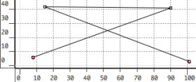 A break-point curve defined by points (8,6) (90,41) (15,42) and
(101,3).