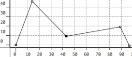 A break-point function defined by points (0 0), (14 46), (43 9), (89
19) and (97 , -1).