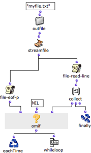 As long as the predicate finds no streamfile, it returns "nil", and lines
are collected.