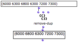 removing duplicates : One of the two occurences of 6300 has been removed
from the input list.