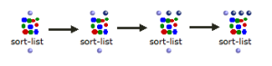The SORT-LIST function has one initial argument and three keyword
arguments