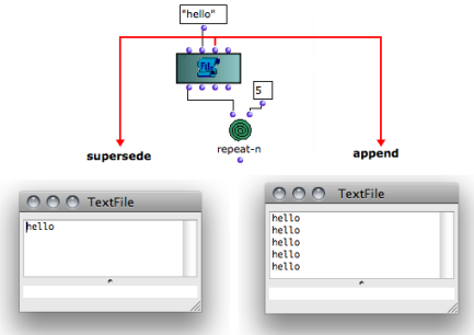 Left, "supersede" : each evaluation reinitializes the TextFile contents.
Right, "append" : the previous contents is kept in the
TextFile.