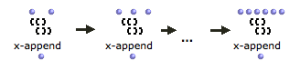 The X-APPEND function has two initial arguments and a undertermined number
of 'rest' arguments.